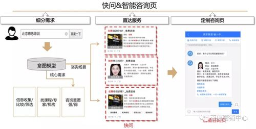竞价与线索通产品 提升信息咨询服务转化效果的双重引擎