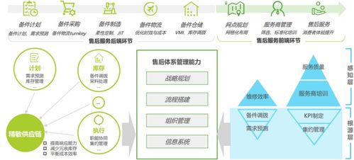 以备件管理为支点，构建全链路服务体系的降本创收之道